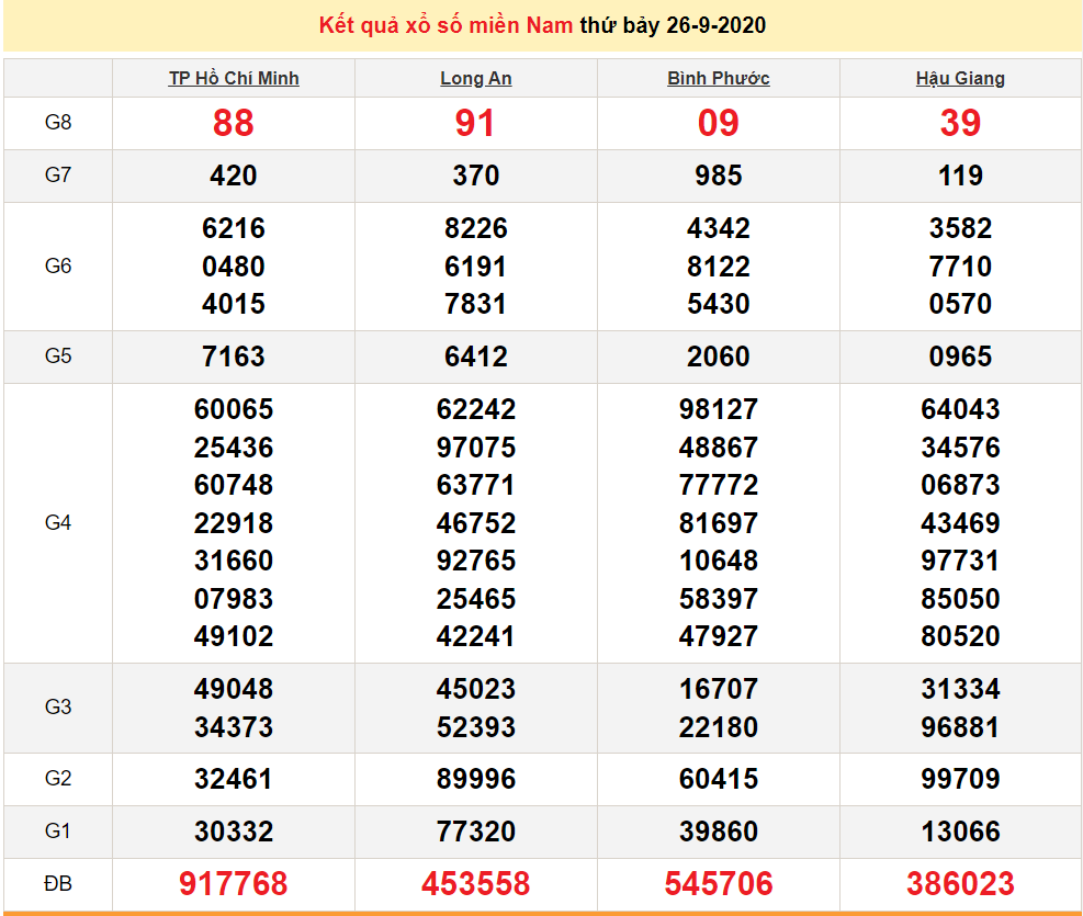 XSMN 28/9 - Xổ số miền Nam hôm nay - Kết quả xổ số - KQXS 28/9/2020