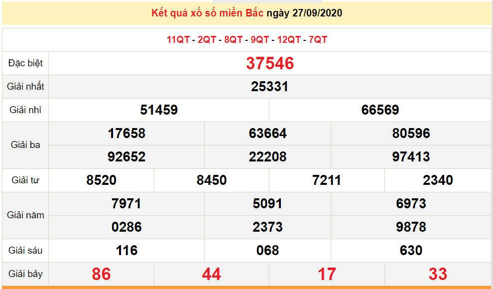 XSMB 27 9 Xổ số miền Bắc hôm nay Kết quả xổ số KQXS 27 9 2020 xsmb 279 xo so mien bac hom nay ket qua xo so kqxs 2792020