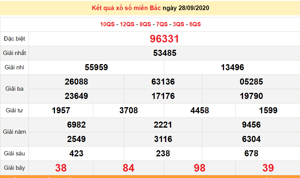 XSMB 28/9 - Xổ số miền Bắc hôm nay - Kết quả xổ số - KQXS 28/9/2020 XSMB 30/9 - Xổ số miền Bắc hôm nay - Kết quả xổ số - SXMB - KQXS 30/9/2020