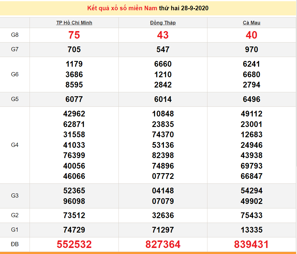 XSMN 30/9 - Xổ số miền Nam hôm nay - Kết quả xổ số - SXMN - KQXS 30/9/2020