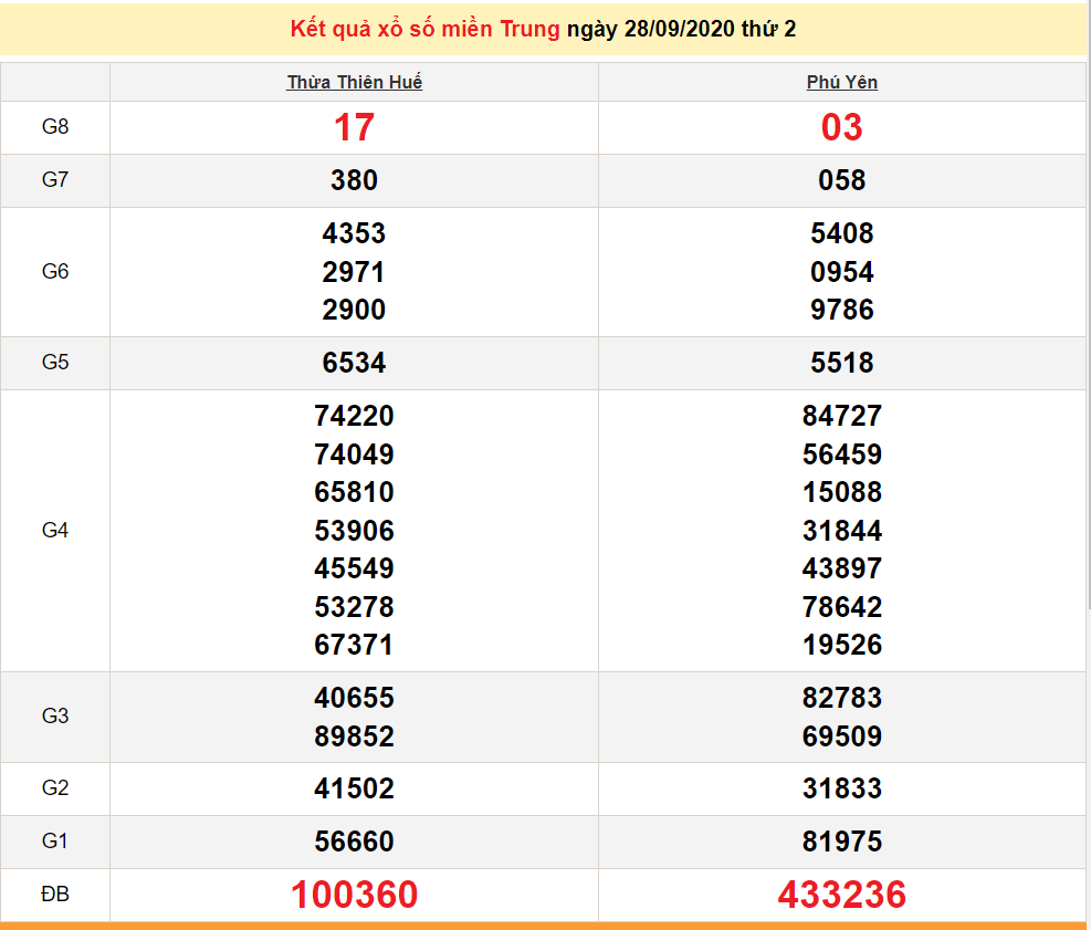XSMT 28/9 - Xổ số miền Trung hôm nay - Kết quả xổ số - KQXS 28/9/2020 XSMT 30/9 - Xổ số miền Trung hôm nay - Kết quả xổ số - SXMT - KQXS 30/9/2020