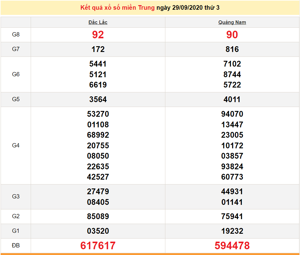 XSMT 1/10 - Trực tiếp kết quả xổ số miền Trung hôm nay - KQXSMT 1/10/2020