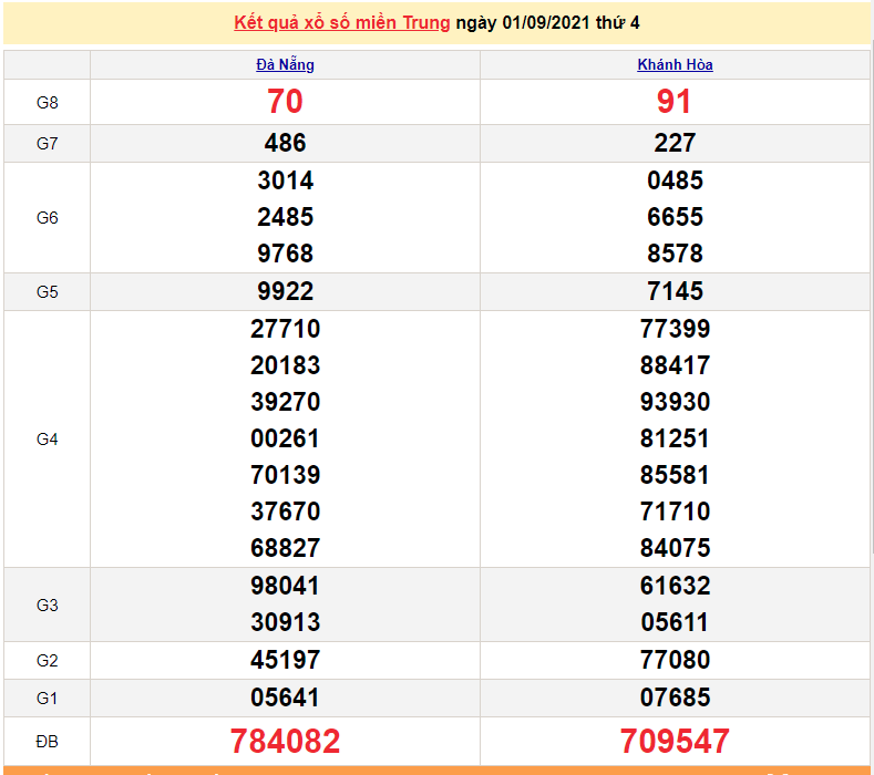 XSMT 1/9 - Xổ số miền Trung hôm nay thứ 4 1/9/2021 - xổ số hôm nay - SXMT 1/9 - KQXSMT XSMT 1/9 - Xổ số miền Trung hôm nay thứ 4 1/9/2021 - xổ số hôm nay - SXMT 1/9 - KQXSMT
