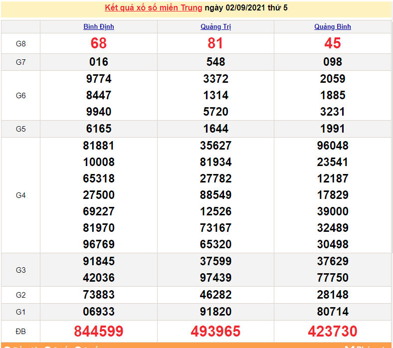 XSMT 2/9, Kết quả xổ số miền Trung hôm nay 2/9/2021 - SXMT 2/9 - xổ số hôm nay - KQXSMT