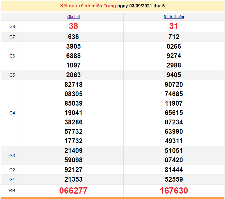 XSMT 3/9, xổ số miền Trung hôm nay thứ 6 3/9/2021 - SXMT 3/9, dự đoán xổ số miền Trung 3/9