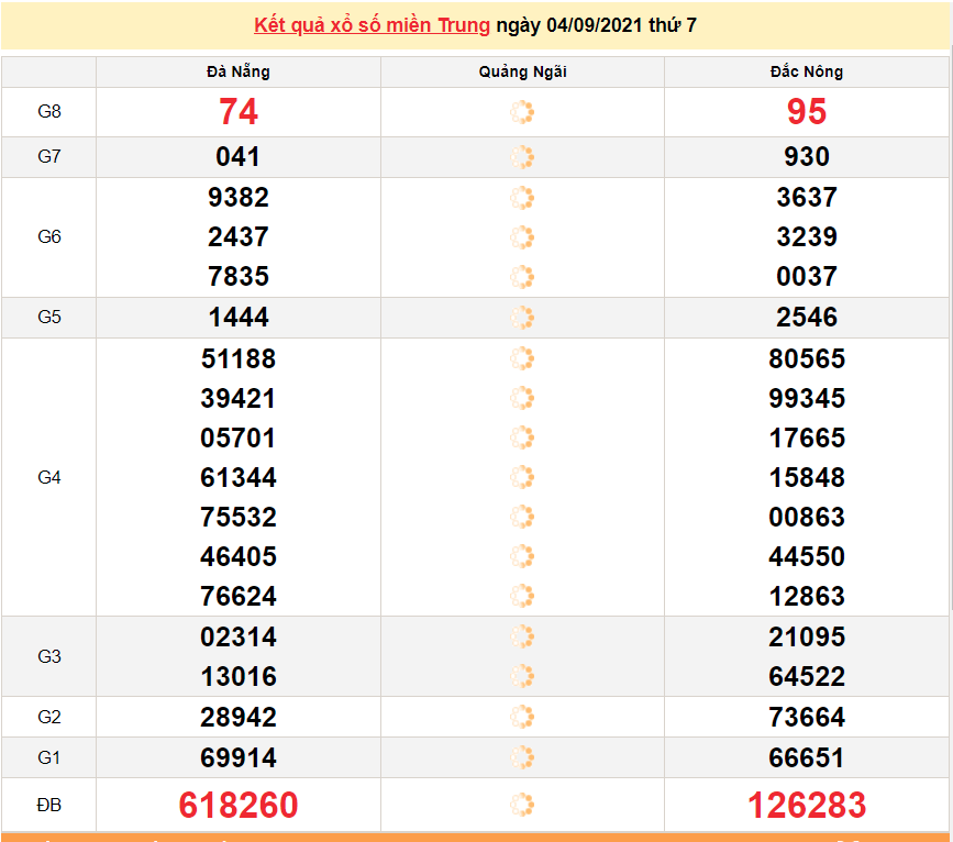XSMT 4/9, Kết quả xổ số miền Trung hôm nay 4/9/2021 - SXMT 4/9, dự đoán xổ số miền Trung thứ 7