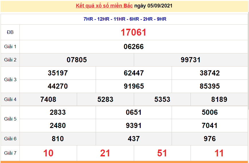 XSMB 5/9, xổ số miền Bắc hôm nay Chủ Nhật 5/9/2021 - xổ số hôm nay, dự đoán xổ số miền Bắc 5/9