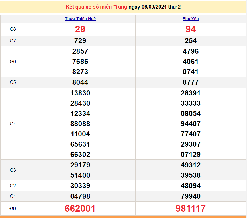 XSMT 6/9/2021, Kết quả xổ số miền Trung hôm nay 6/9/2021 - SXMT 6/9, dự đoán xổ số miền Trung thứ 2 XSMT 6/9/2021, Kết quả xổ số miền Trung hôm nay 6/9/2021 - SXMT 6/9, dự đoán xổ số miền Trung thứ 2