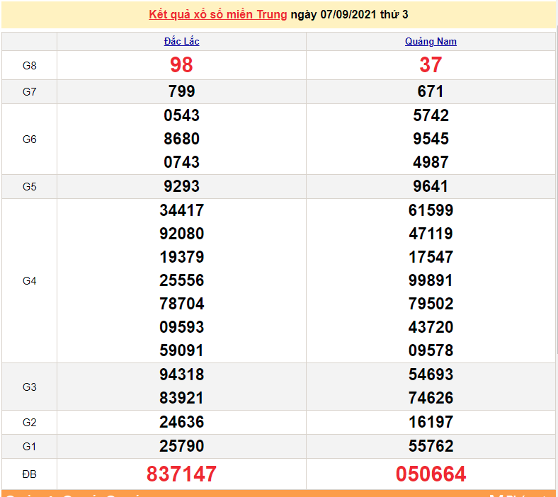 XSMT 7/9/2021, xổ số miền Trung hôm nay thứ 3 7/9/2021 - SXMT 7/9, dự đoán xổ số miền Trung 7/9