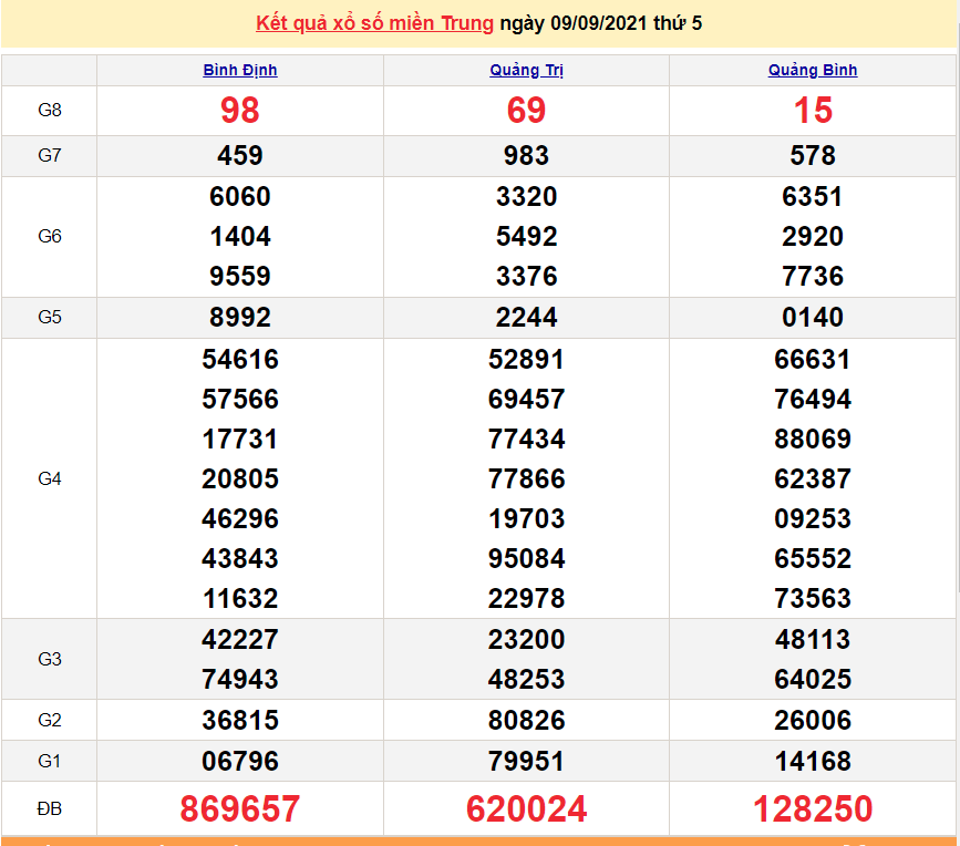 XSMT 11/9/2021, xổ số miền Trung hôm nay thứ 7 11/9/2021. SXMT 11/9. XSMT thứ 7