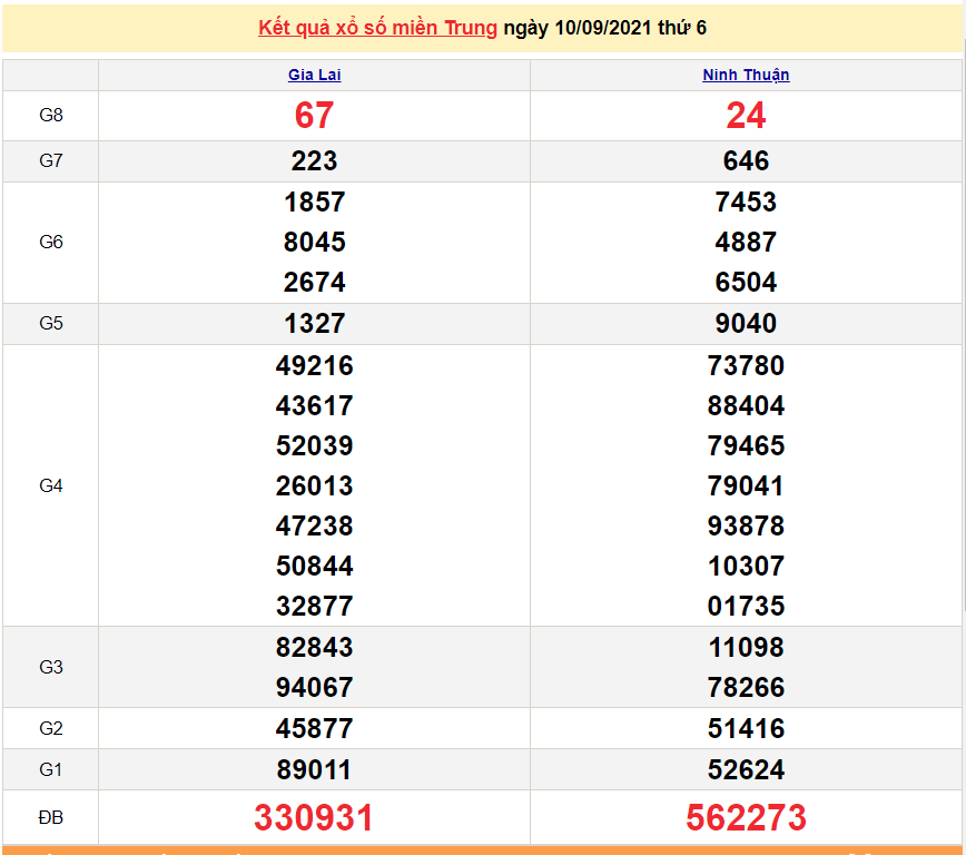 XSMT 10/9/2021, Kết quả xổ số miền Trung hôm nay 10/9/2021. SXMT 10/9, dự đoán xổ số miền Trung thứ 6