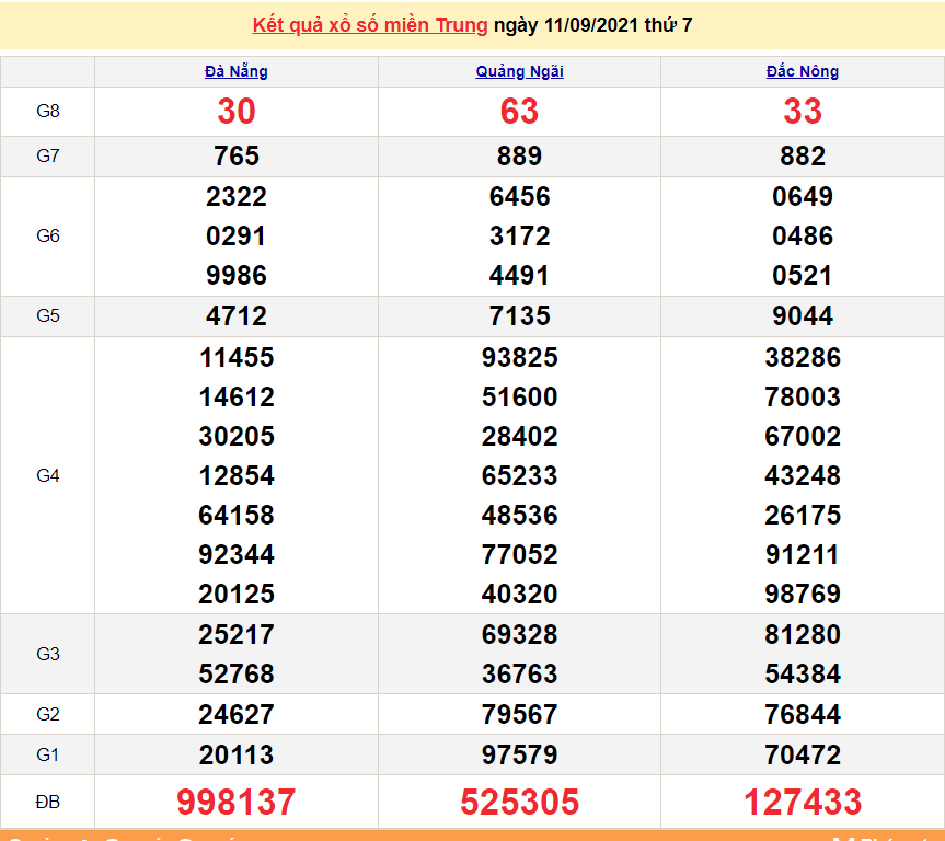 XSMT 11/9/2021, xổ số miền Trung hôm nay thứ 7 11/9/2021. SXMT 11/9. XSMT thứ 7