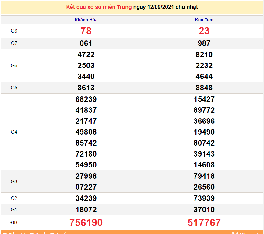 XSMT 14/9/2021, kết quả xổ số miền Trung hôm nay 14/9/2021. SXMT 14/9. XSMT thứ 3