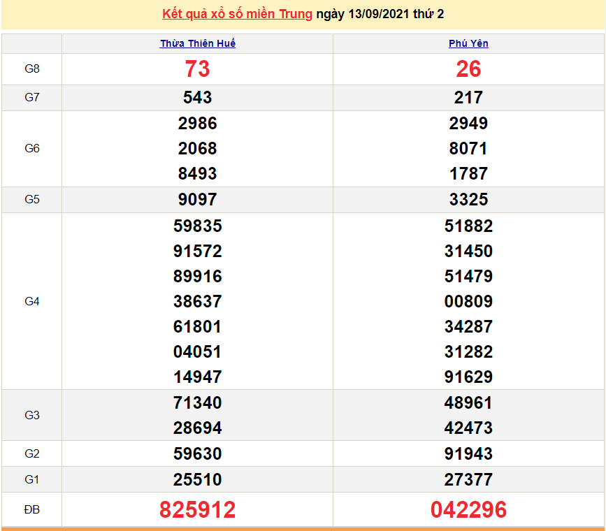 XSMT 13/9/2021, xổ số miền Trung hôm nay thứ 2 13/9/2021. dự đoán XSMT 11/9