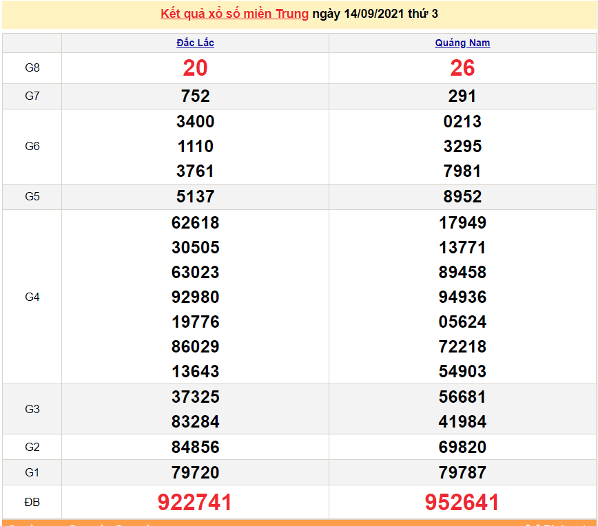 XSMT 15/9/2021, xổ số miền Trung hôm nay thứ 4 15/9/2021. SXMT 11/9