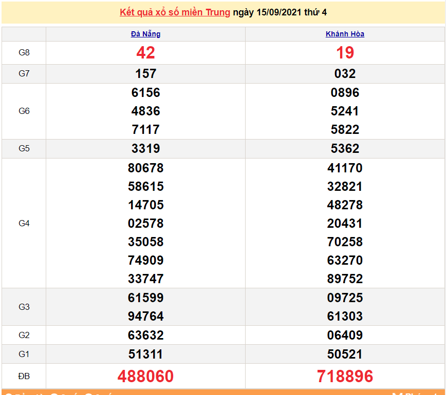 XSMT 15/9/2021, xổ số miền Trung hôm nay thứ 4 15/9/2021. SXMT 11/9