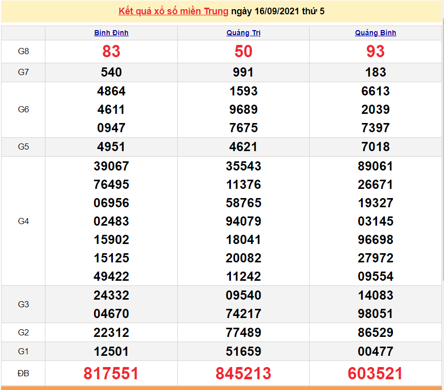 XSMT 17/9/2021, xổ số miền Trung hôm nay thứ 6 17/9/2021. SXMT 17/9