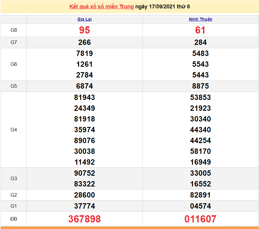 XSMT 17/9/2021, xổ số miền Trung hôm nay thứ 6 17/9/2021. SXMT 17/9