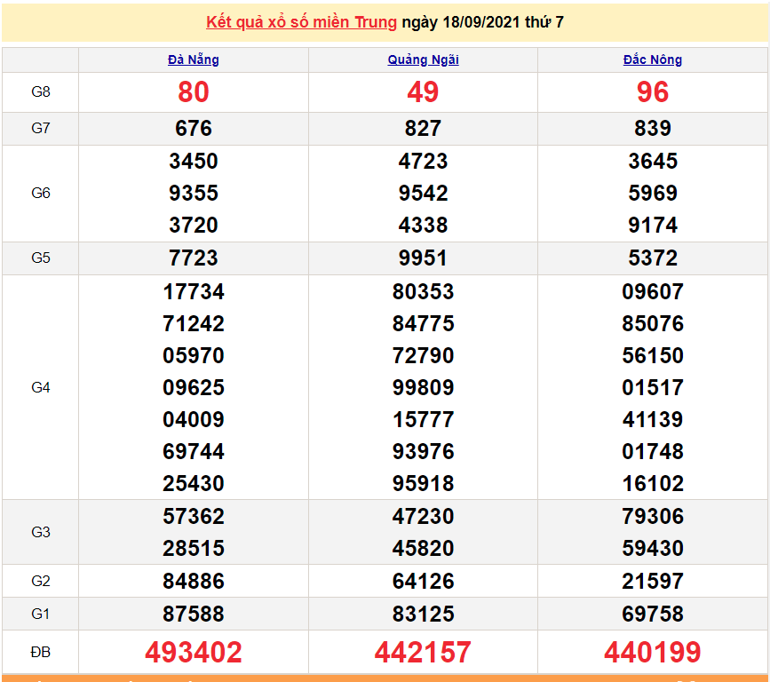 XSMT 18/9/2021, kết quả xổ số miền Trung hôm nay 18/9/2021. KQXSMT thứ 7