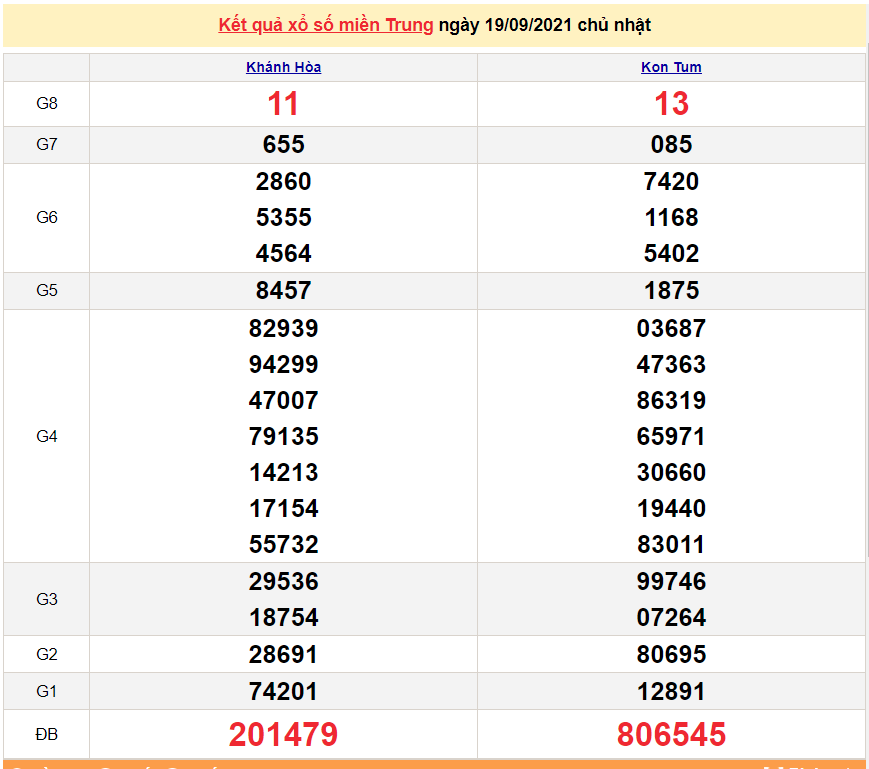 XSMT 19/9/2021, xổ số miền Trung hôm nay Chủ Nhật 19/9/2021. SXMT 19/9
