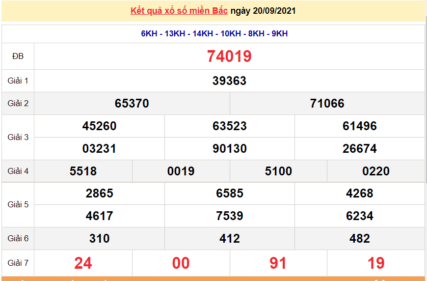 XSMB 21/9/2021, xổ số miền Bắc hôm nay thứ 3 ngày 21/9/2021. dự đoán XSMB