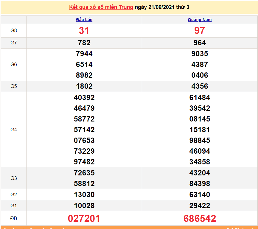 XSMT 21/9/2021, xổ số miền Trung hôm nay thứ 3 ngày 21/9/2021. SXMT 21/9
