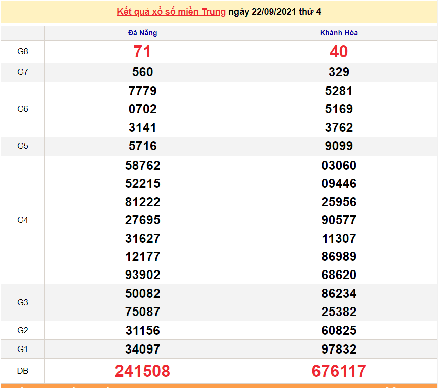 XSMT 23/9/2021, xổ số miền Trung hôm nay thứ 5 ngày 23/9/2021. SXMT 23/9