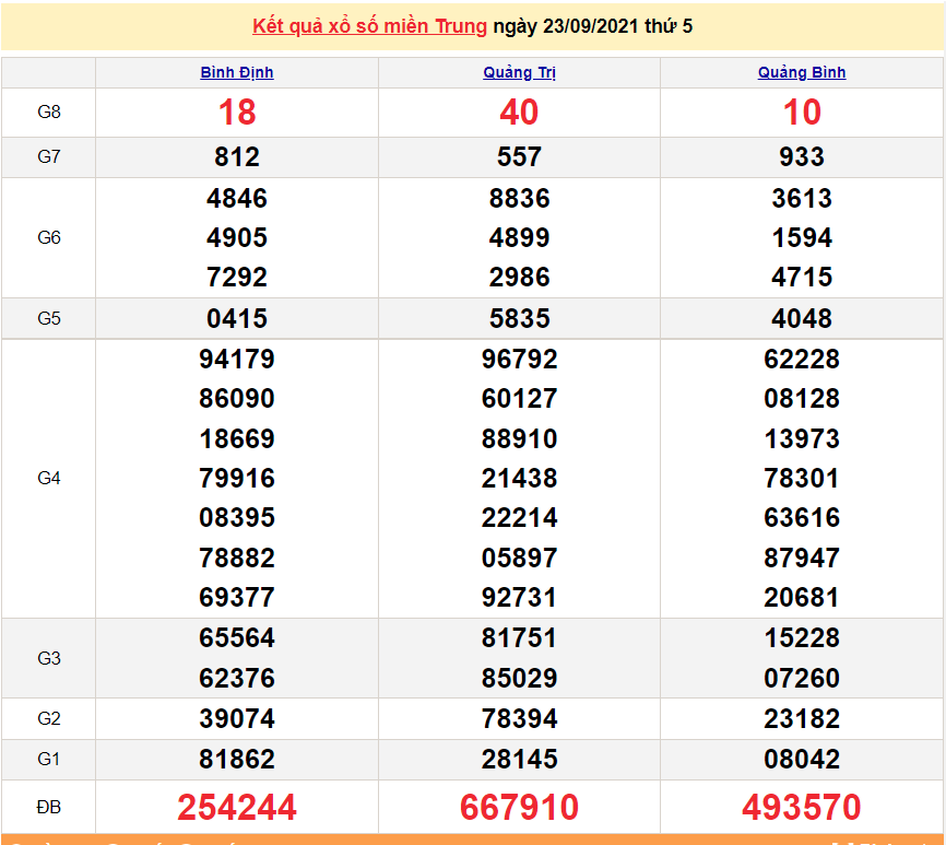 XSMT 23/9/2021, xổ số miền Trung hôm nay thứ 5 ngày 23/9/2021. SXMT 23/9