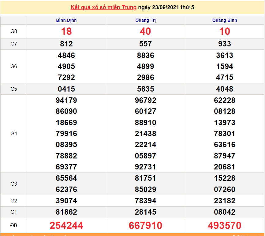 XSMT 25/9/2021, xổ số miền Trung hôm nay thứ 7 ngày 25/9/2021. SXMT 25/9