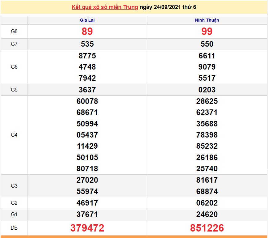 XSMT 25/9/2021, xổ số miền Trung hôm nay thứ 7 ngày 25/9/2021. SXMT 25/9