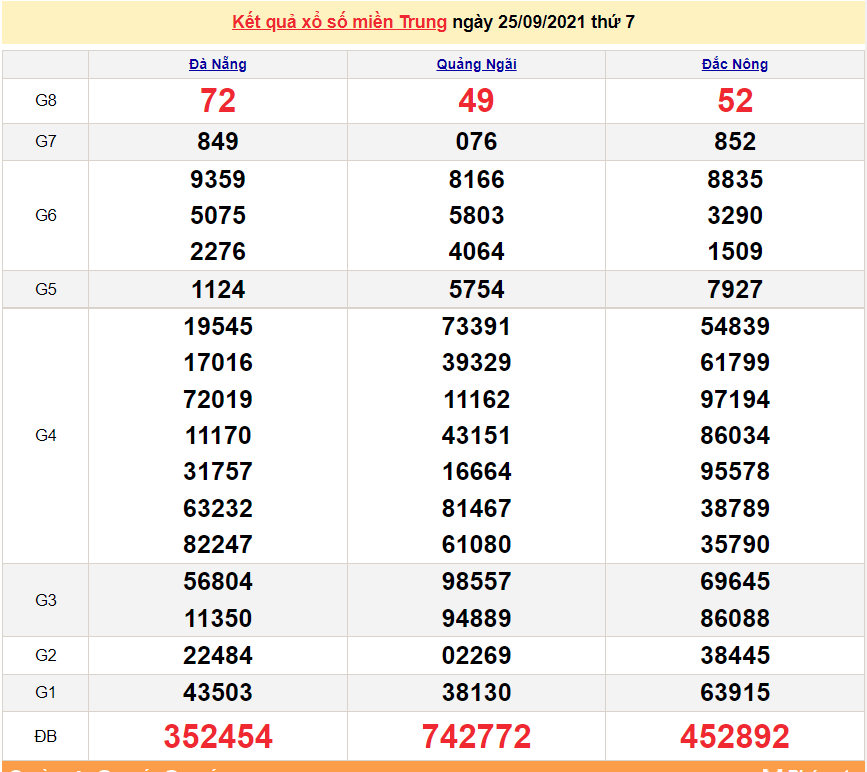XSMT 25/9/2021, xổ số miền Trung hôm nay thứ 7 ngày 25/9/2021. SXMT 25/9