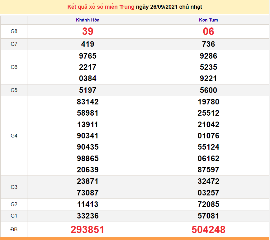 XSMT 26/9/2021, kết quả xổ số miền Trung hôm nay 26/9/2021. KQXSMT Chủ Nhật