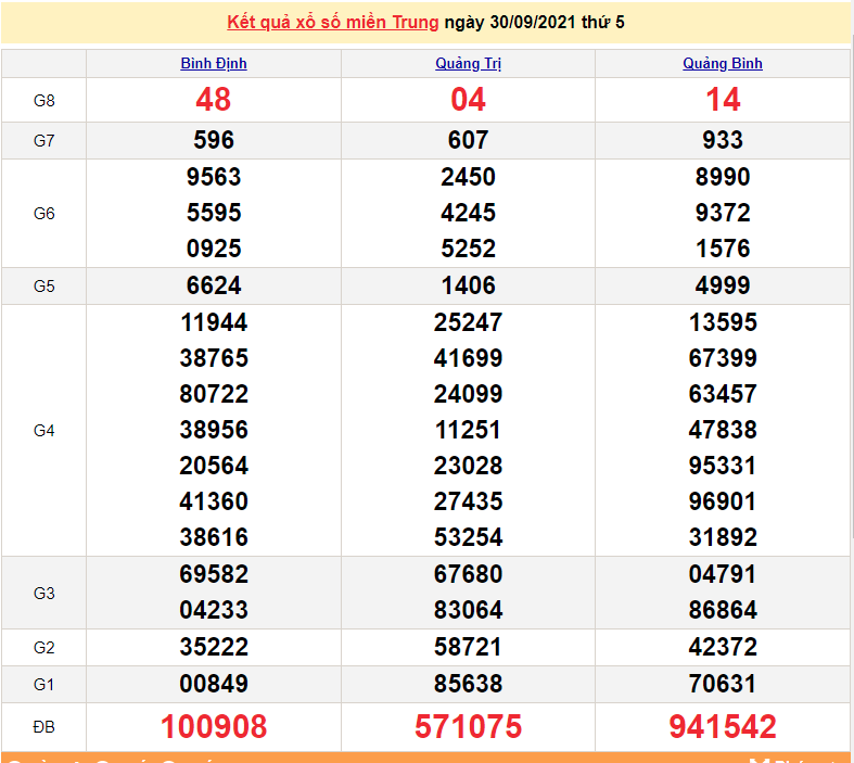 XSMT 30/9/2021, kết quả xổ số miền Trung hôm nay 30/9/2021. KQXSMT thứ 5