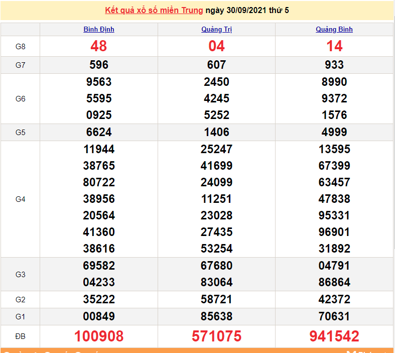 XSMT 2/10/2021, kết quả xổ số miền Trung hôm nay 2/10/2021. KQXSMT thứ 7