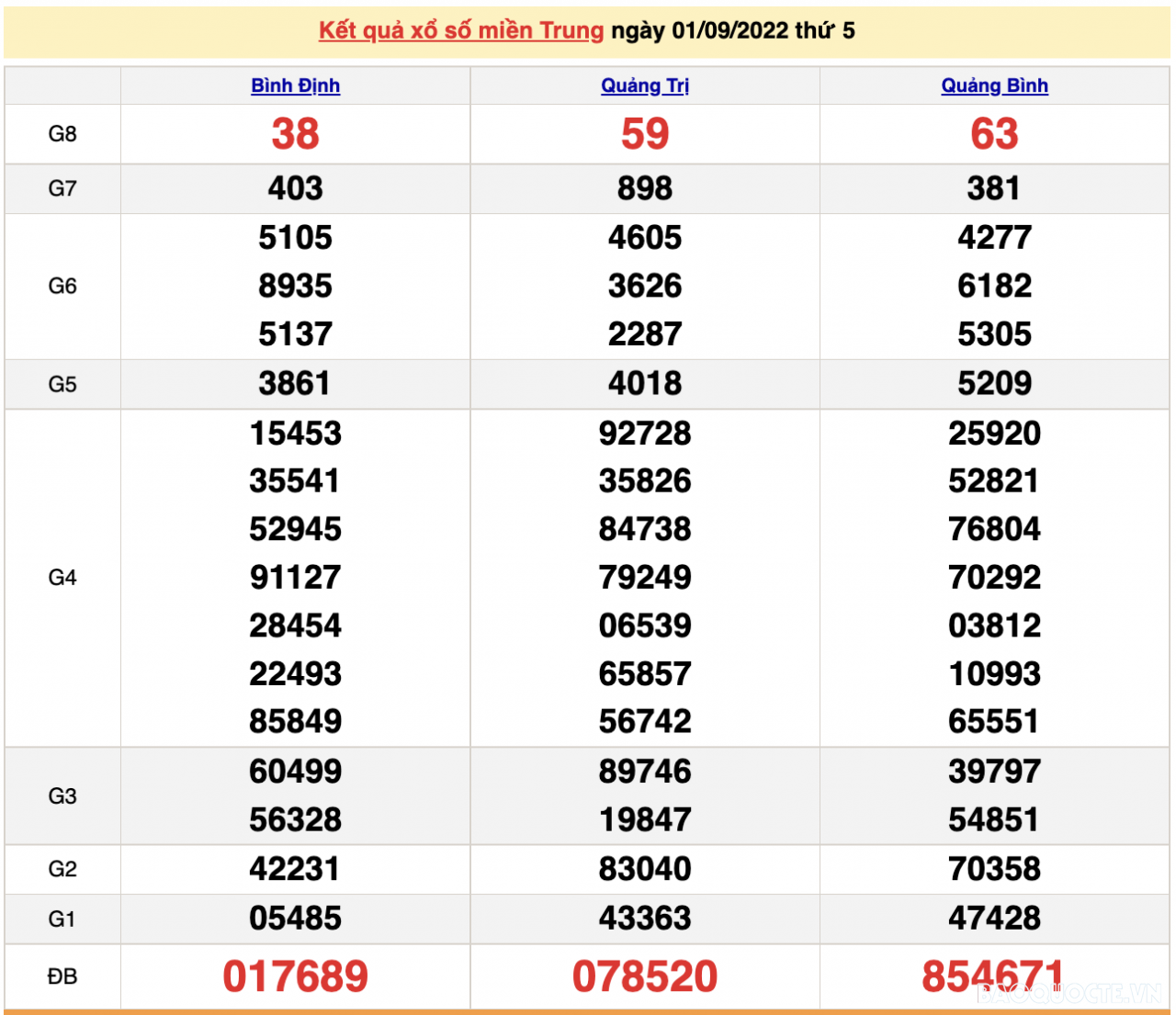 XSMT 3/9, kết quả xổ số miền Trung hôm nay thứ 7 ngày 3/9/2022. SXMT 3/9/2022