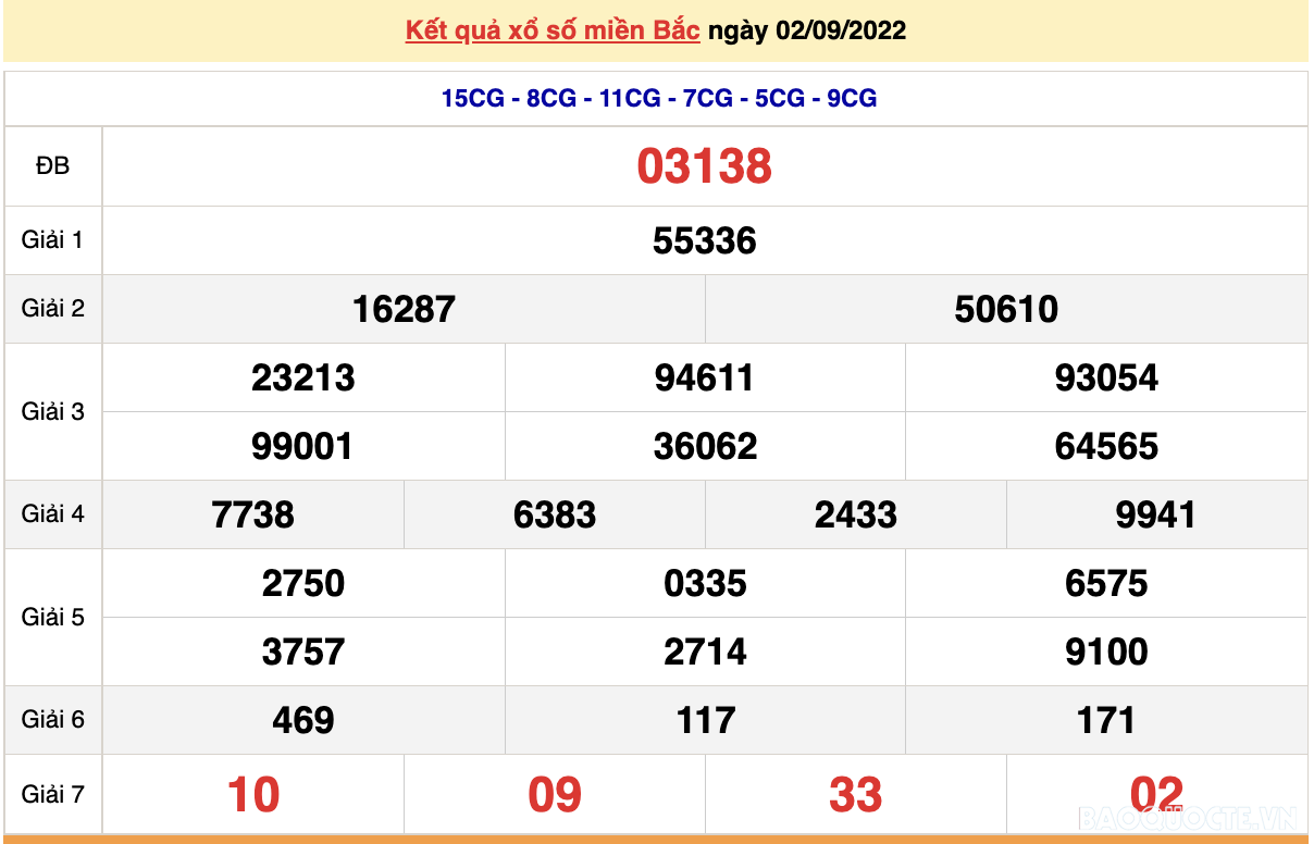 XSMB 2/9, kết quả xổ số miền Bắc hôm nay thứ 6 2/9/2022. dự đoán XSMB hôm nay