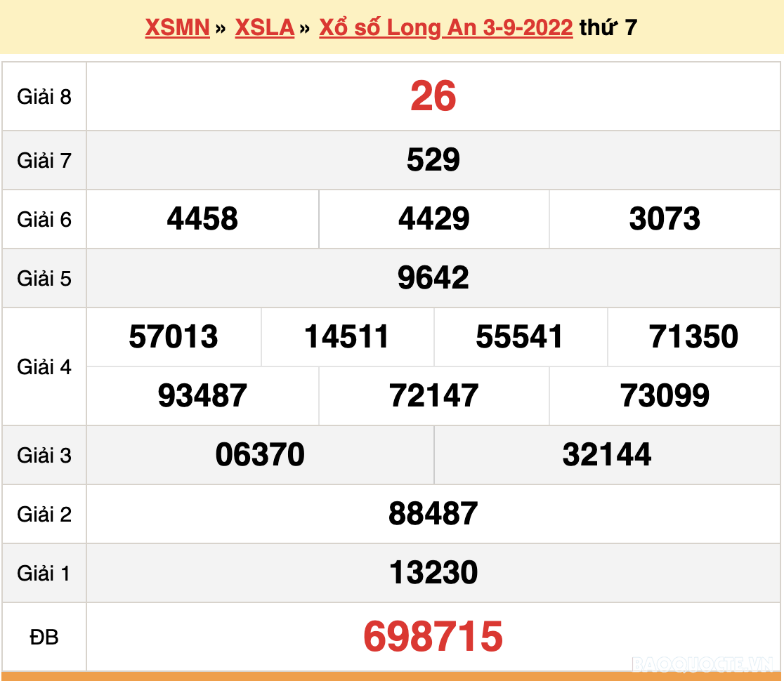 XSLA 3/9, kết quả xổ số Long An hôm nay 3/9/2022 - KQXSLA thứ 7