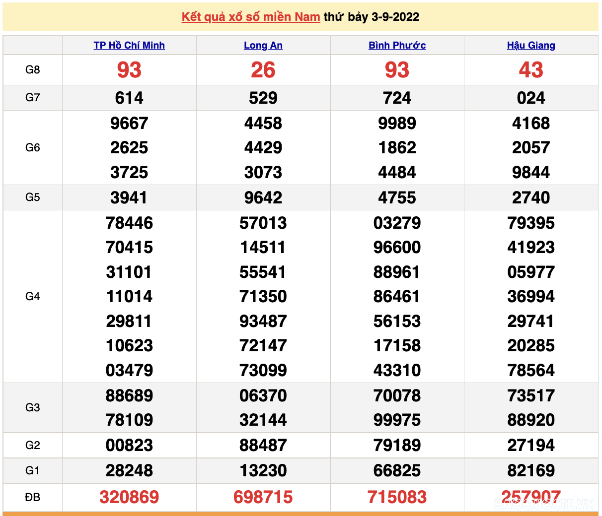 XSMN 3/9, trực tiếp kết quả xổ số miền Nam hôm nay 3/9/2022. xổ số hôm nay ngày 3 tháng 9. SXMN 3/9/2022 XSMN 3/9, trực tiếp kết quả xổ số miền Nam hôm nay 3/9/2022. xổ số hôm nay ngày 3 tháng 9. SXMN 3/9/2022