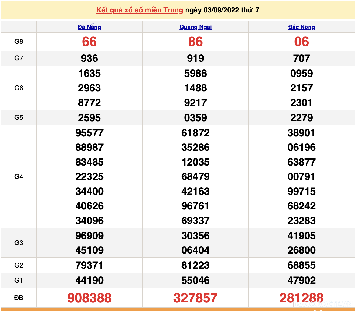 XSMT 4/9, kết quả xổ số miền Trung hôm nay Chủ Nhật 4/9/2022. SXMT 4/9/2022 XSMT 4/9, kết quả xổ số miền Trung hôm nay Chủ Nhật 4/9/2022. SXMT 4/9/2022