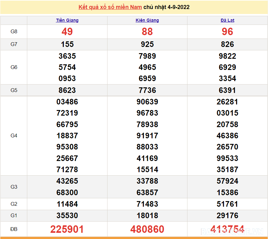 Trực tiếp xổ số miền Nam XSMN 4/9 - XSMN 4/9 - SXMN 4/9/2022 - kết quả xổ số hôm nay 4/9