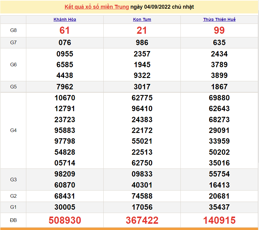 XSMT 5/9, kết quả xổ số miền Trung hôm nay thứ 2 5/9/2022. SXMT 5/9/2022