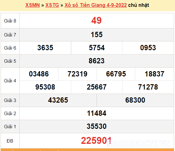 XSTG 4/9, kết quả xổ số Tiền Giang hôm nay 4/9/2022 - KQXSTG chủ nhật