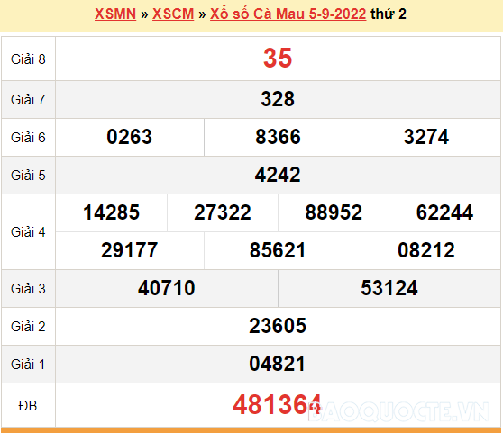 XSCM 5/9, kết quả xổ số Cà Mau hôm nay 5/9/2022. KQXSCM thứ 2