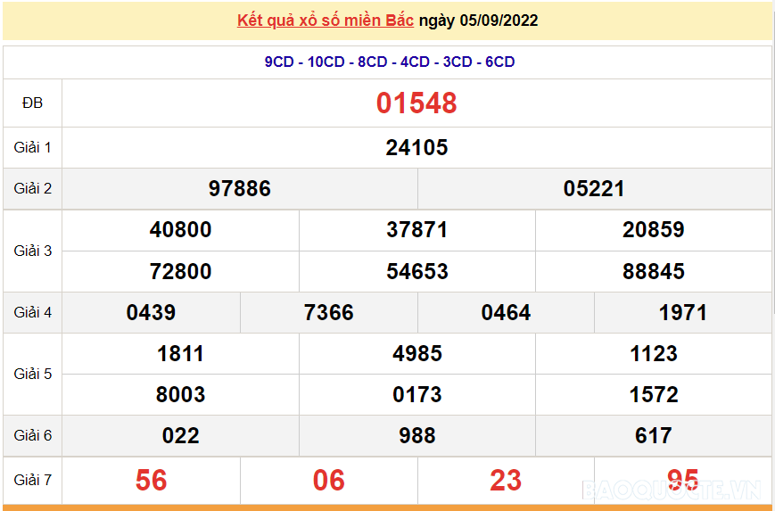 XSMB 6/9, kết quả xổ số miền Bắc hôm nay thứ 3 6/9/2022. dự đoán XSMB hôm nay