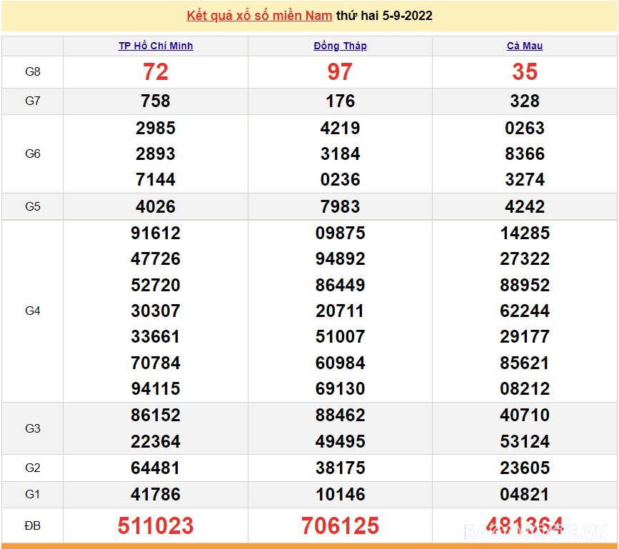 Trực tiếp xổ số miền Nam - XSMN 6/9 - SXMN 6/9/2022 - kết quả xổ số hôm nay 6/9