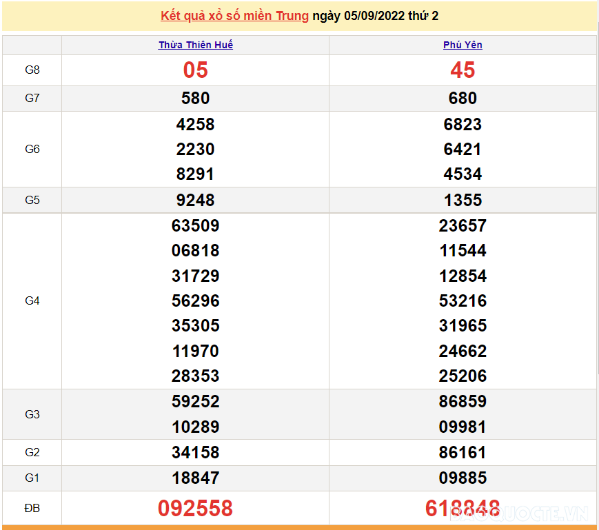 XSMT 5/9, kết quả xổ số miền Trung hôm nay thứ 2 5/9/2022. SXMT 5/9/2022