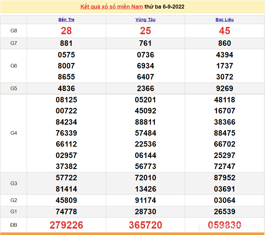 XSMN 8/9, trực tiếp kết quả xổ số miền Nam hôm nay 8/9/2022. xổ số hôm nay 8/9