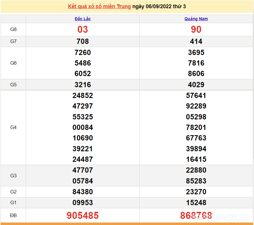 XSMT 7/9, kết quả xổ số miền Trung hôm nay thứ 4 ngày 7/9/2022. SXMT 7/9/2022