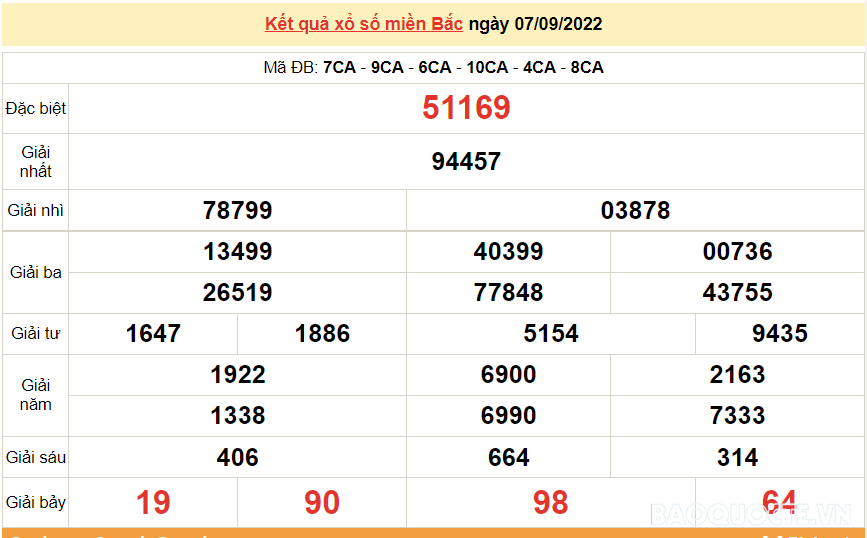 XSMB 9/9, kết quả xổ số miền Bắc hôm nay thứ 6 9/9/2022. dự đoán XSMB hôm nay