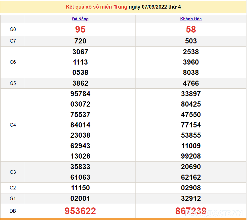 XSMT 7/9, trực tiếp kết quả xổ số miền Trung hôm nay thứ 4 ngày 7/9/2022. SXMT 7/9/2022